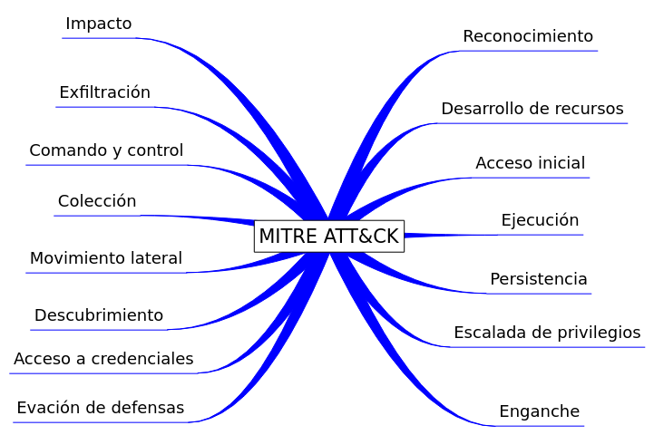 La matriz MITRE ATT&CK