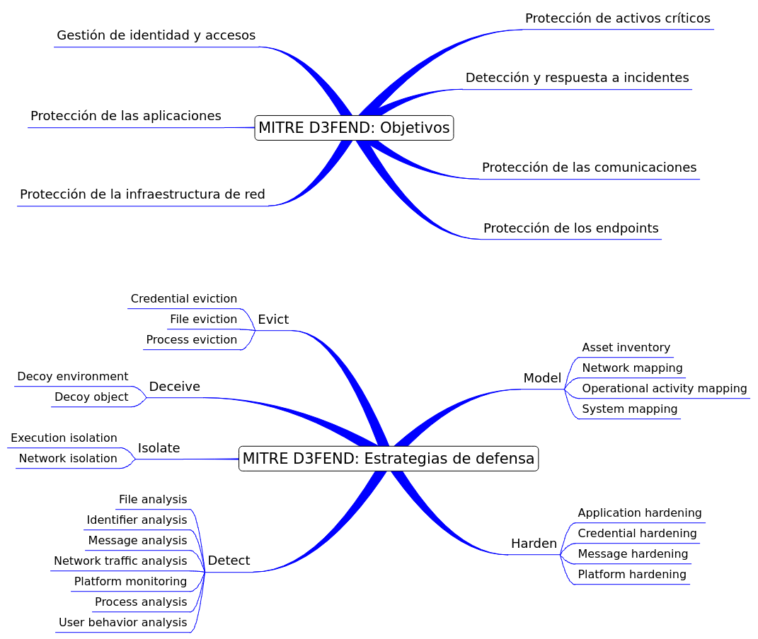 El marco de trabajo MITRE D3FEND