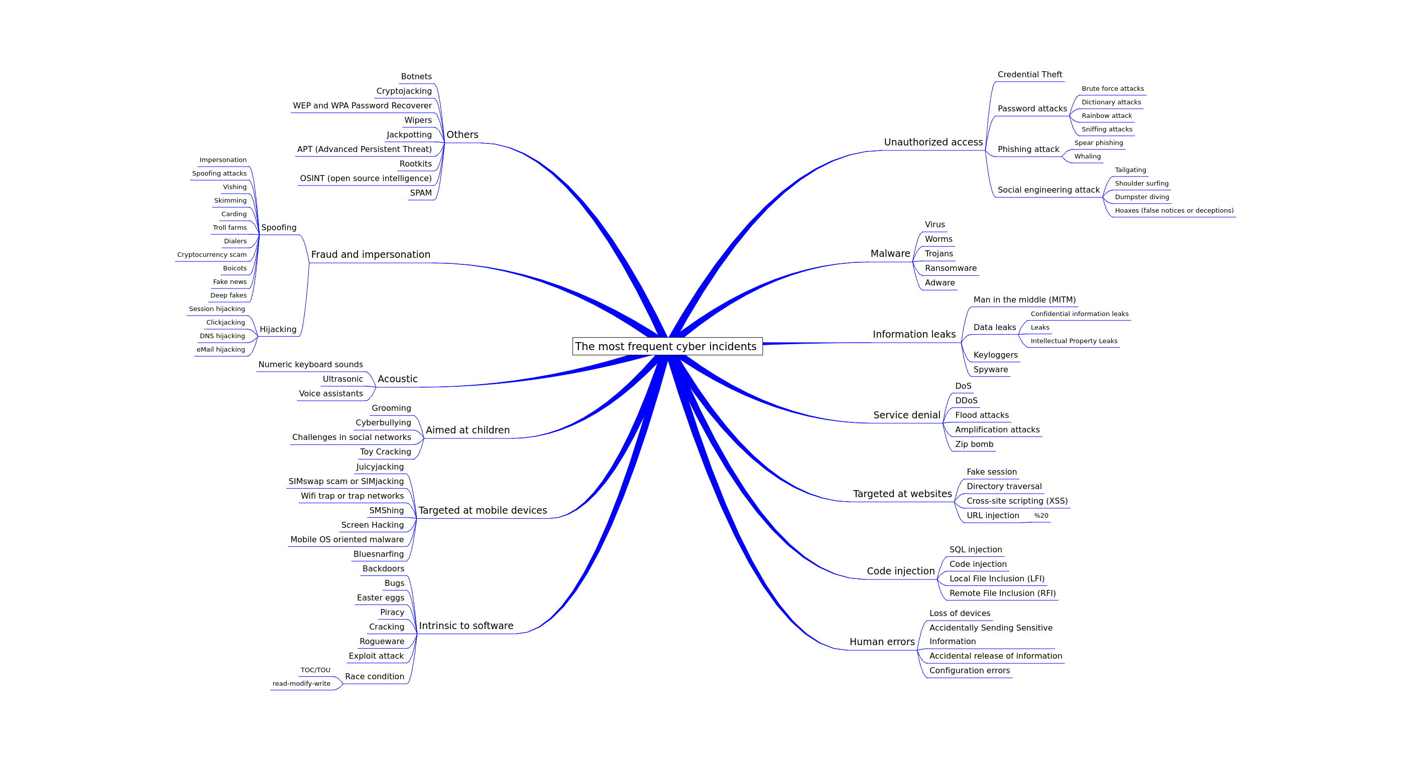 The most frequent cyber incidents